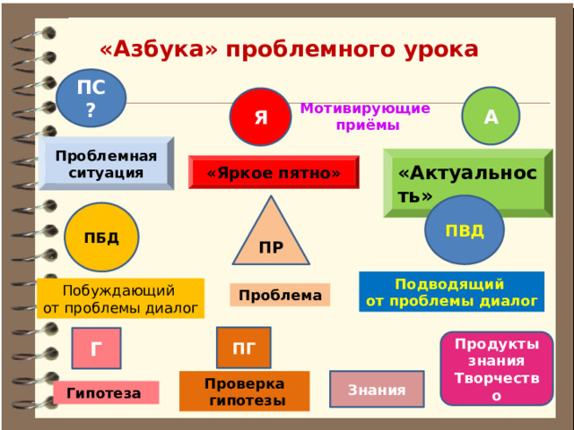 «Азбука» проблемного урока ПС ? А Я Мотивирующие приёмы Проблемная ситуация «Актуальность» «Яркое пятно» ПВД ПР ПБД Подводящий от проблемы диалог Побуждающий от проблемы диалог Проблема ПГ Г Продукты знания Творчество Проверка Знания  гипотезы Гипотеза 