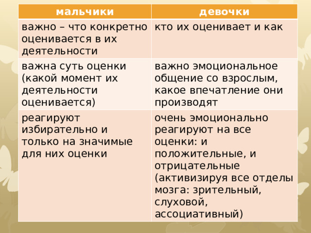 мальчики девочки важно – что конкретно оценивается в их деятельности важна суть оценки (какой момент их деятельности оценивается) кто их оценивает и как реагируют избирательно и только на значимые для них оценки важно эмоциональное общение со взрослым, какое впечатление они производят очень эмоционально реагируют на все оценки: и положительные, и отрицательные (активизируя все отделы мозга: зрительный, слуховой, ассоциативный) 