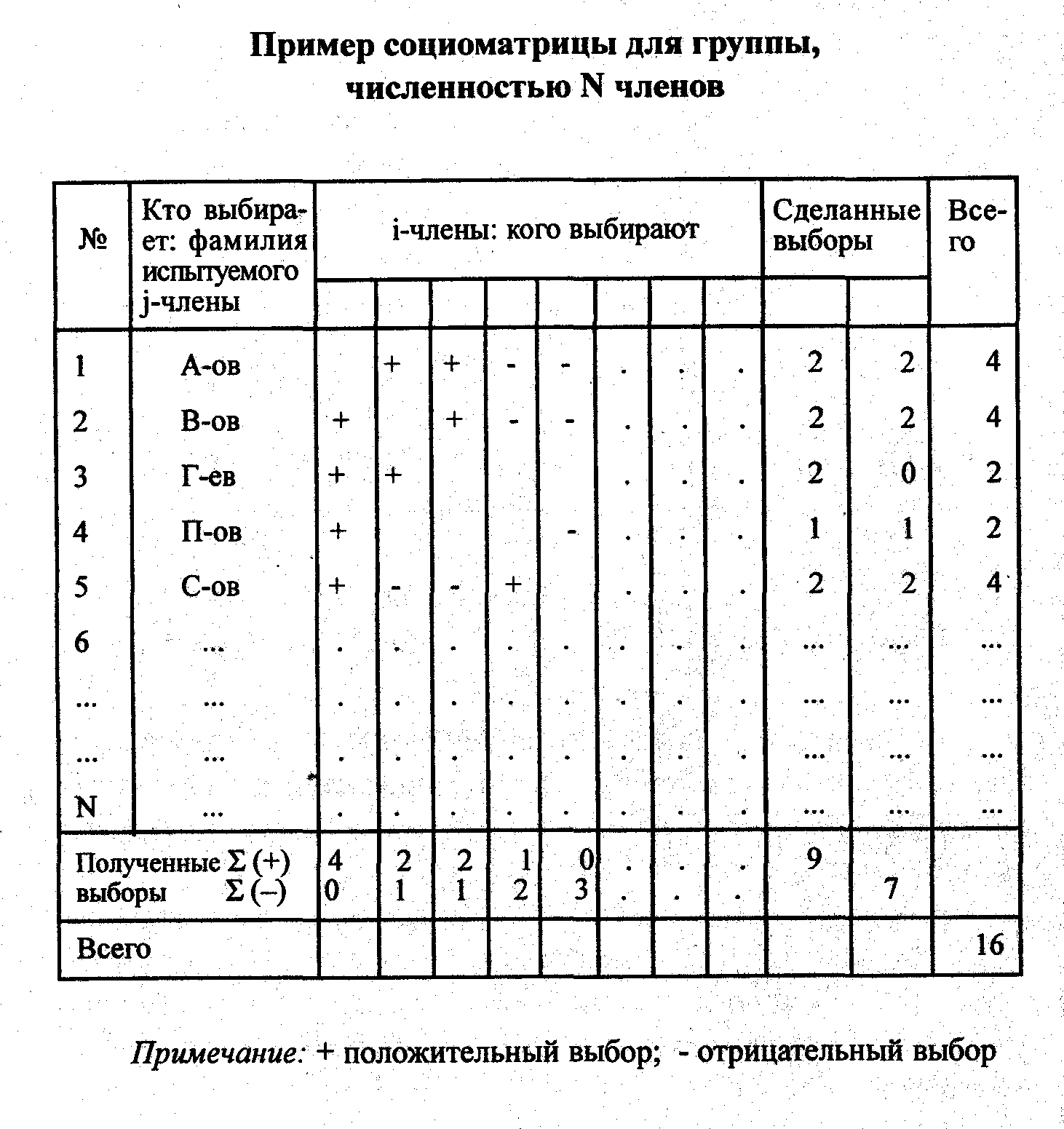 Матрица социометрических данных класса образец