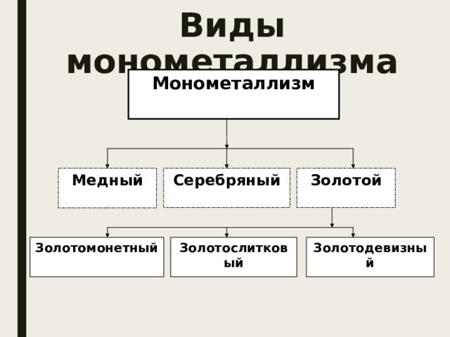 Виды монометаллизма  Монометаллизм  Золотой Серебряный Медный Золотодевизный Золотослитковый Золотомонетный 