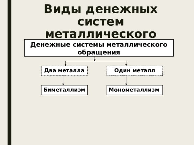 Виды денежных систем металлического обращения Денежные системы металлического обращения Два металла Один металл Биметаллизм Монометаллизм 