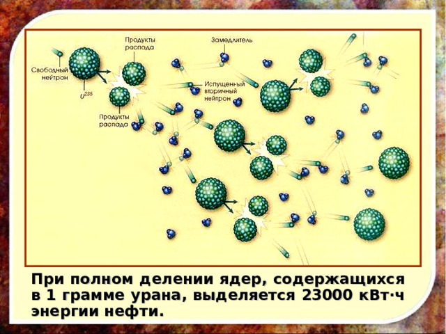 При полном делении ядер, содержащихся в 1 грамме урана, выделяется 23000 кВт·ч энергии нефти.