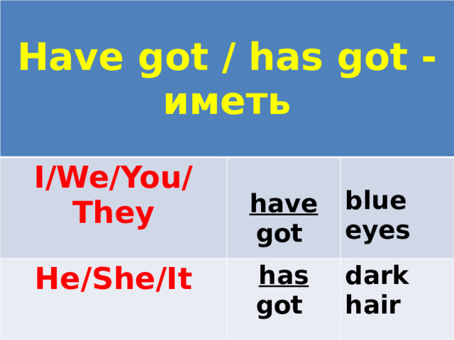  Have got / has got - иметь I/We/You/They   He/She/It have got has got dark hair blue eyes 