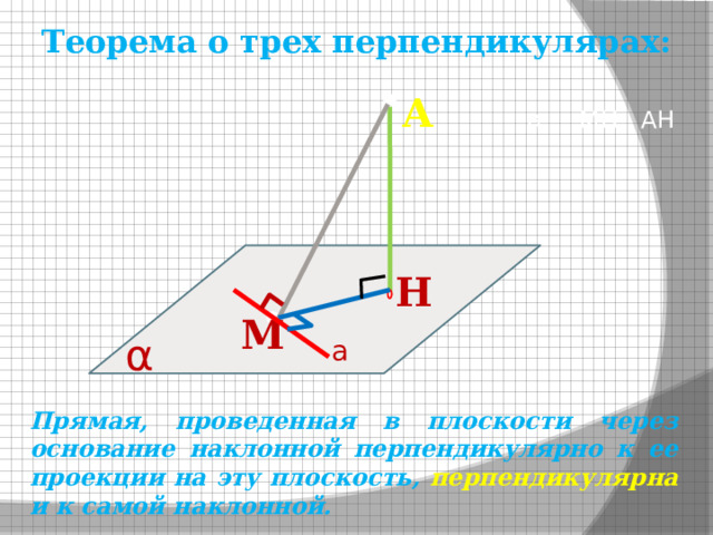 Теорема о трех перпендикулярах: A а МH АH H М α а   Прямая, проведенная в плоскости через основание наклонной перпендикулярно к ее проекции на эту плоскость, перпендикулярна и к самой наклонной. 