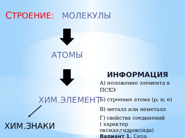 С ТРОЕНИЕ: МОЛЕКУЛЫ  АТОМЫ ИНФОРМАЦИЯ А) положение элемента в ПСХЭ Б) строение атома (р; п; е) В) металл или неметалл Г) свойства соединений ( характер оксида;гидроксида) Вариант 1. Сера Вариант 2. Натрий  ХИМ.ЭЛЕМЕНТ ХИМ.ЗНАКИ 
