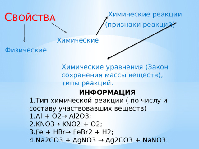Химические реакции С ВОЙСТВА (признаки реакций) Химические Физические Химические уравнения (Закон сохранения массы веществ), типы реакций. ИНФОРМАЦИЯ 1.Тип химической реакции ( по числу и составу участвовавших веществ) 1.Al + O2→ Аl2О3; 2.KNO3→ KNO2 + O2; 3.Fe + HBr→ FеВr2 + H2; 4.Na2CO3 + AgNO3 → Ag2CO3 + NaNO3. 