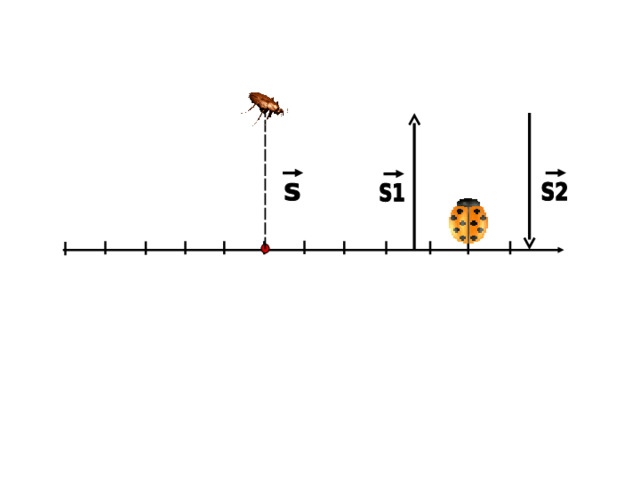 х 0 x  x  0 = x  0 x  =  = x – x 0  Так как  x = x 0 , то  S х   = 0 . 