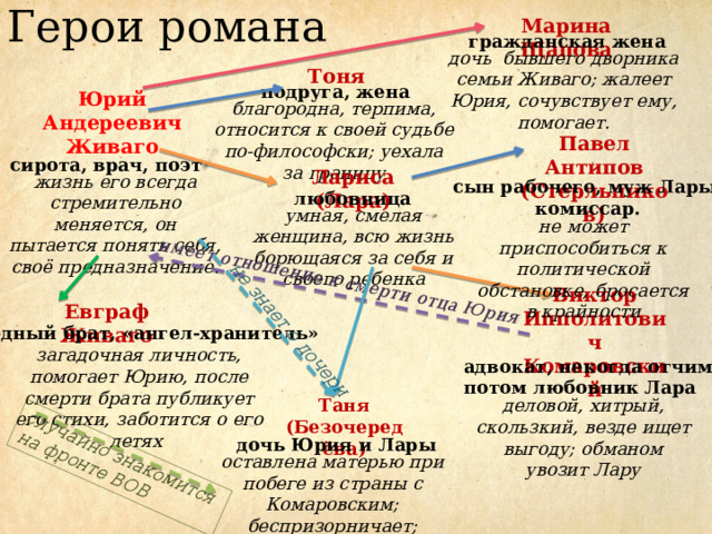 Доктор живаго схема героев