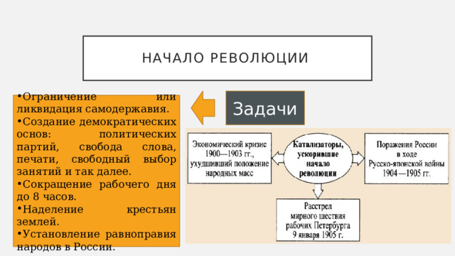 Начало революции Задачи Ограничение или ликвидация самодержавия. Создание демократических основ: политических партий, свобода слова, печати, свободный выбор занятий и так далее. Сокращение рабочего дня до 8 часов. Наделение крестьян землей. Установление равноправия народов в России. 