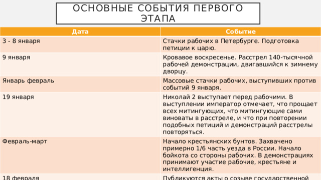 Основные события первого этапа Дата Событие 3 - 8 января Стачки рабочих в Петербурге. Подготовка петиции к царю. 9 января Кровавое воскресенье. Расстрел 140-тысячной рабочей демонстрации, двигавшийся к зимнему дворцу. Январь февраль Массовые стачки рабочих, выступивших против событий 9 января. 19 января Николай 2 выступает перед рабочими. В выступлении император отмечает, что прощает всех митингующих, что митингующие сами виноваты в расстреле, и что при повторении подобных петиций и демонстраций расстрелы повторяться. Февраль-март Начало крестьянских бунтов. Захвачено примерно 1/6 часть уезда в России. Начало бойкота со стороны рабочих. В демонстрациях принимают участие рабочие, крестьяне и интеллигенция. 18 февраля Публикуются акты о созыве государственной думы, так называемая, «Булыгинская дума». 