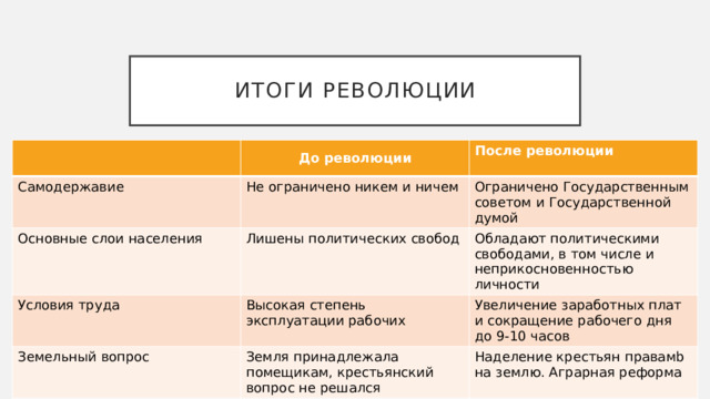 Итоги революции   До революции Самодержавие После революции Не ограничено никем и ничем Основные слои населения Лишены политических свобод Ограничено Государственным советом и Государственной думой Условия труда Обладают политическими свободами, в том числе и неприкосновенностью личности Высокая степень эксплуатации рабочих Земельный вопрос Земля принадлежала помещикам, крестьянский вопрос не решался Увеличение заработных плат и сокращение рабочего дня до 9-10 часов Наделение крестьян правамb на землю. Аграрная реформа 