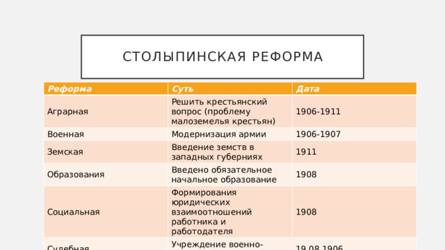 Столыпинская реформа Реформа Суть Аграрная Дата Решить крестьянский вопрос (проблему малоземелья крестьян) Военная Модернизация армии 1906-1911 Земская Образования Введение земств в западных губерниях 1906-1907 Введено обязательное начальное образование 1911 Социальная 1908 Формирования юридических взаимоотношений работника и работодателя Судебная Учреждение военно-полевых судов 1908 19.08.1906 