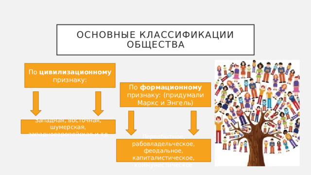 Основные классификации общества По цивилизационному признаку: По формационному признаку: (придумали Маркс и Энгель) Западная, восточная, шумерская, западноевропейская и тд Первобытное, рабовладельческое, феодальное, капиталистическое, коммунистическое 