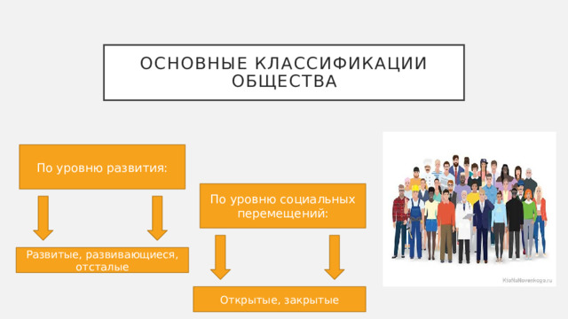 Основные классификации общества По уровню развития: По уровню социальных перемещений: Развитые, развивающиеся, отсталые Открытые, закрытые 