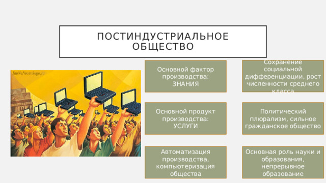 Постиндустриальное общество Сохранение социальной дифференциации, рост численности среднего класса Основной фактор производства: ЗНАНИЯ Основной продукт производства: Политический плюрализм, сильное гражданское общество УСЛУГИ Автоматизация производства, компьютеризация общества Основная роль науки и образования, непрерывное образование 