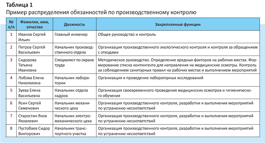 Схема организации производственного контроля на предприятии. Программа производственного контроля на предприятии образец 2019. План работы по осуществлению производственного контроля. План организации производственного контроля.