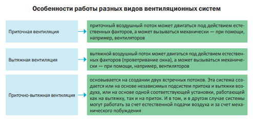 Какие основные компоненты нужны для создания вентиляционной системы?