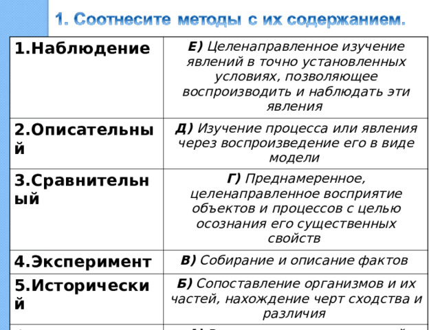 1.Наблюдение Е) Целенаправленное изучение явлений в точно установленных условиях, позволяющее воспроизводить и наблюдать эти явления 2.Описательный Д) Изучение процесса или явления через воспроизведение его в виде модели 3.Сравнительный Г) Преднамеренное, целенаправленное восприятие объектов и процессов с целью осознания его существенных свойств 4.Эксперимент В) Собирание и описание фактов 5.Исторический Б) Сопоставление организмов и их частей, нахождение черт сходства и различия 6.Моделирование А) Выяснение закономерностей появления и развития организмов 