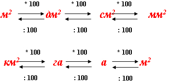 Цепочка единиц. Схема перевода единиц измерения площадей. Единицы площади схема. Перевод единиц площади 4 класс. Схема квадратных величин.