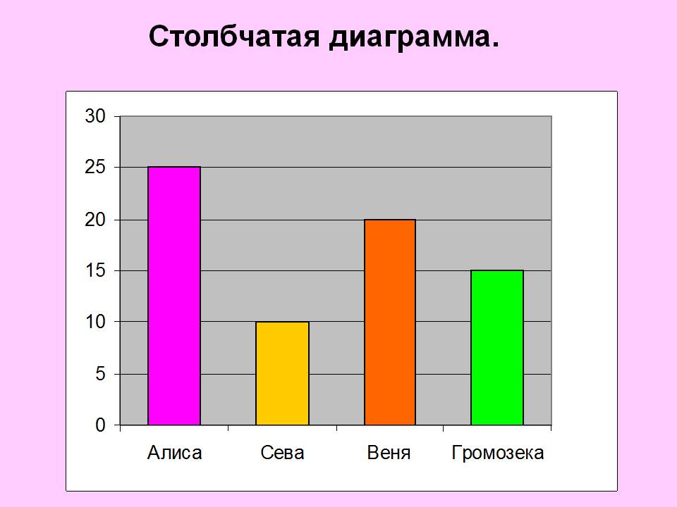 Для чего столбчатые диаграммы