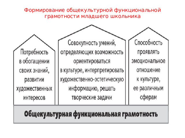 Формирование общекультурной функциональной грамотности младшего школьника   