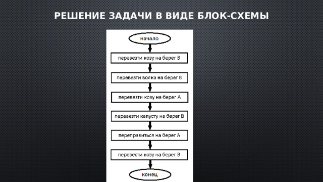 Решение задачи в виде блок-схемы 