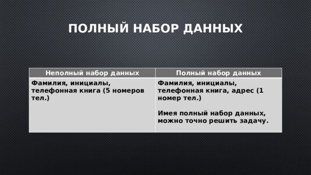 Полный набор данных Неполный набор данных Полный набор данных Фамилия, инициалы, телефонная книга (5 номеров тел.) Фамилия, инициалы, телефонная книга, адрес (1 номер тел.)  Имея полный набор данных, можно точно решить задачу. 