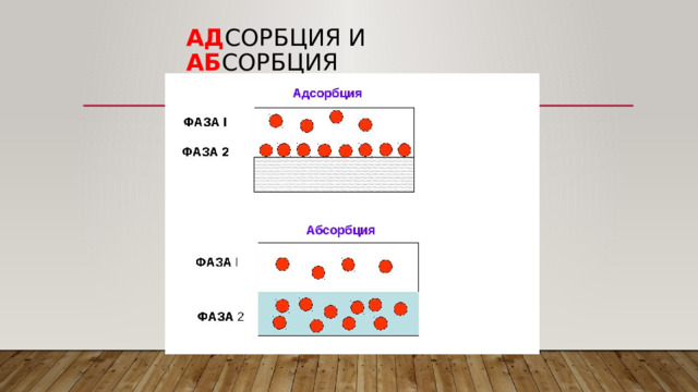 Ад сорбция и Аб сорбция 