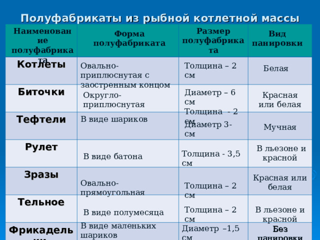Презентация к открытому уроку по теме: "Приготовление котлетной массы и изделий
