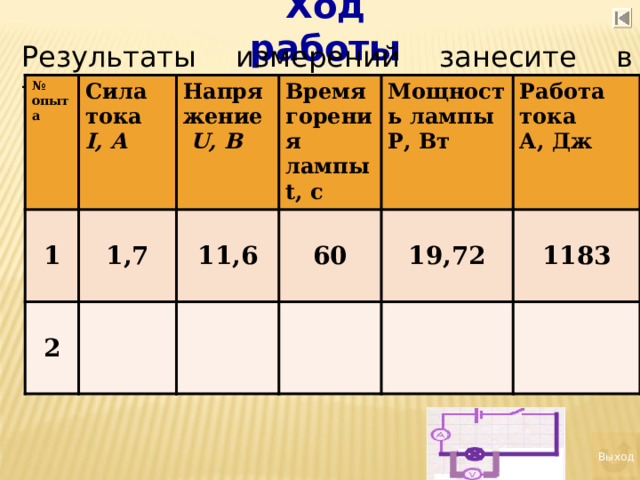 Ход работы Результаты измерений занесите в таблицу.     № опыта Сила тока  I , А 1 2 1,7 Напряжение  U , В 11,6 Время горения лампы t , с 60 Мощность лампы  P , Вт Работа тока А, Дж 19,72 1183 Выход 