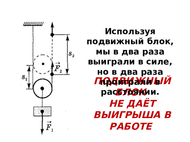 Используя подвижный блок, мы в два раза выиграли в силе, но в два раза проиграли в расстоянии.  ПОДВИЖНЫЙ БЛОК НЕ ДАЁТ ВЫИГРЫША В РАБОТЕ 