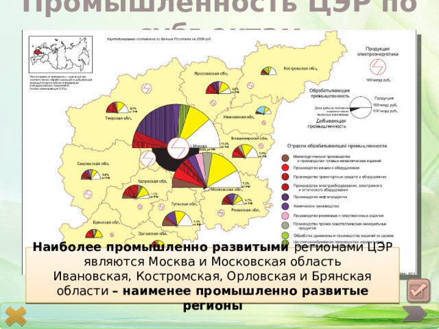 Промышленность ЦЭР по субъектам Наиболее промышленно развитыми регионами ЦЭР являются Москва и Московская область Ивановская, Костромская, Орловская и Брянская области – наименее промышленно развитые регионы Сделайте вывод о наиболее и наименее промышленно развитых регионах ЦЭР 