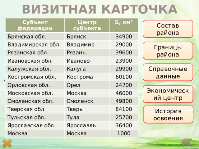 ВИЗИТНАЯ КАРТОЧКА Украина Белоруссия Субъект федерации Брянская обл. Центр субъекта Брянск S, км² Владимирская обл. Владимир Рязанская обл. 34900 29000 Рязань Ивановская обл. 39600 Калужская обл. Иваново 23900 Костромская обл. Калуга Кострома 29900 Орловская обл. 60100 Московская обл. Орел 24700 Москва Смоленская обл. Тверская обл. Смоленск 46000 Тульская обл. Тверь 49800 Ярославская обл. Тула 84100 25700 Ярославль Москва 36400 Москва 1000 Состав района Северо-Западный район Территория – 0,5 млн. км ² Северный район Границы района 13 субъектов федерации Справочные данные Центрально-Черноземный район Население – 30,5 млн. чел. Волго-Вятский район Экономический центр Поволжский район История освоения 