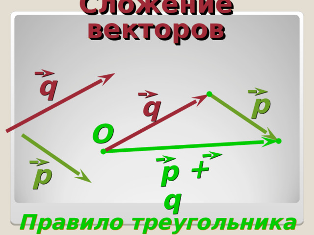 р + q Сложение векторов q р q O р Правило треугольника