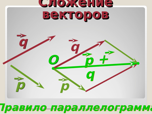 р + q Сложение векторов q q O р р Правило параллелограмма