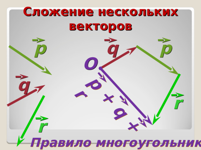 Сложение нескольких векторов р + q + r р q р O q r r Правило многоугольника