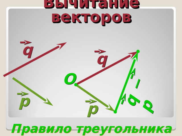 q  −  p Вычитание векторов q q O р р Правило треугольника