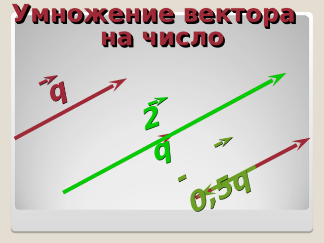Умножение вектора на число q 2 q -0,5 q