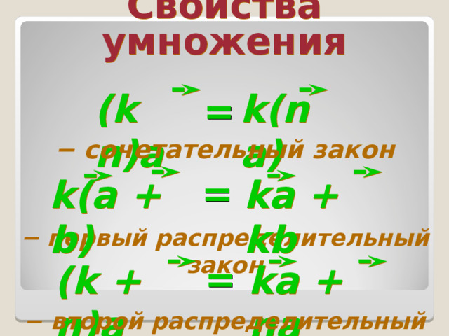 Свойства умножения (k  n) а k(n  a) = − сочетательный закон ka + kb  k (а + b ) = − первый распределительный закон ( k + n) а ka + na = − второй распределительный закон