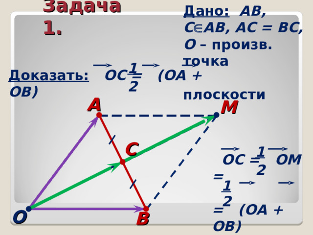Дано:  АВ, С  АВ , АС = ВС, О – произв.  точка  плоскости Задача 1. 1 Доказать:  ОС = (ОА + ОВ) 2 А М С 1  ОС = ОМ =  = (ОА + ОВ) 2 1 2 О В