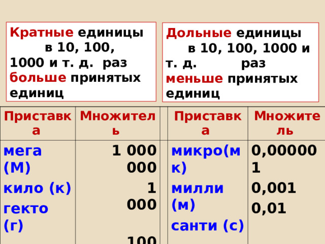 Кратные  единицы в 10, 100, 1000 и т. д. раз  больше  принятых единиц Дольные  единицы в 10, 100, 1000 и т. д. раз  меньше  принятых единиц  Приставка  мега (М) кило (к) гекто (г) Множитель  1 000 000  1 000  100 Приставка Множитель микро(мк) милли (м) санти (с) 0,000001 0,001 0,01 