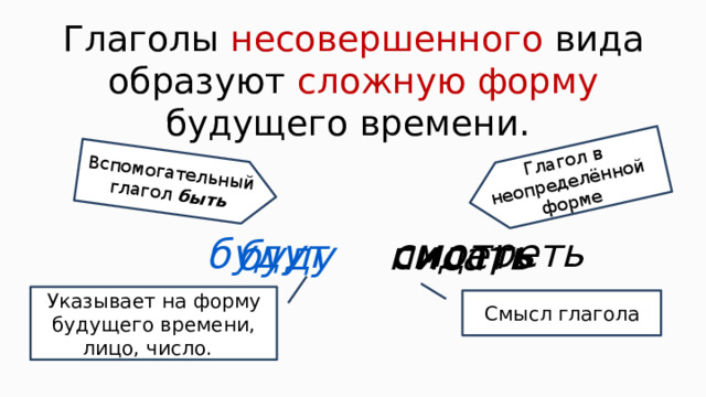 Уходить будущее время. Сложная форма будущего времени.