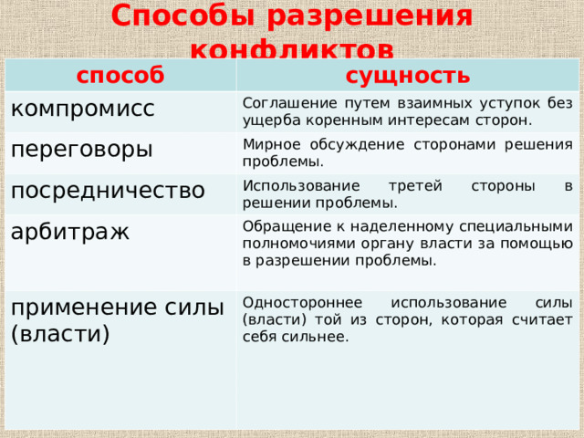 Способы разрешения конфликтов способ сущность компромисс Соглашение путем взаимных уступок без ущерба коренным интересам сторон. переговоры Мирное обсуждение сторонами решения проблемы. посредничество Использование третей стороны в решении проблемы. арбитраж Обращение к наделенному специальными полномочиями органу власти за помощью в разрешении проблемы. применение силы (власти) Одностороннее использование силы (власти) той из сторон, которая считает себя сильнее. 