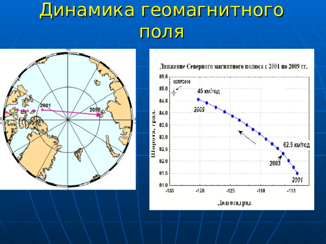 Динамика геомагнитного поля 