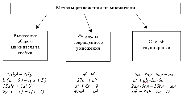 Преобразование множителей. Методы разложения многочлена на множители. Способы разложения многочлена на множители 7 класс. Разложение многочлена на множители методом. Способы разложения на множители 7 класс Алгебра.