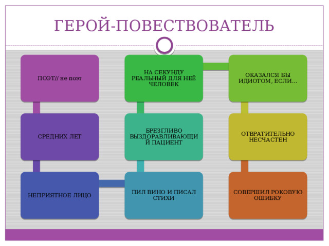 ГЕРОЙ-ПОВЕСТВОВАТЕЛЬ НА СЕКУНДУ РЕАЛЬНЫЙ ДЛЯ НЕЁ ЧЕЛОВЕК ОКАЗАЛСЯ БЫ ИДИОТОМ, ЕСЛИ… ПОЭТ// не поэт БРЕЗГЛИВО ВЫЗДОРАВЛИВАЮЩИЙ ПАЦИЕНТ СРЕДНИХ ЛЕТ ОТВРАТИТЕЛЬНО НЕСЧАСТЕН НЕПРИЯТНОЕ ЛИЦО ПИЛ ВИНО И ПИСАЛ СТИХИ СОВЕРШИЛ РОКОВУЮ ОШИБКУ 