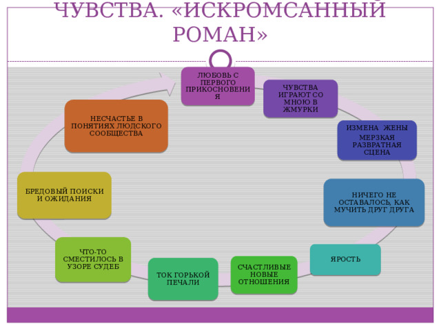 ЧУВСТВА. «ИСКРОМСАННЫЙ РОМАН» ЛЮБОВЬ С ПЕРВОГО ПРИКОСНОВЕНИЯ ЧУВСТВА ИГРАЮТ СО МНОЮ В ЖМУРКИ НЕСЧАСТЬЕ В ПОНЯТИЯХ ЛЮДСКОГО СООБЩЕСТВА ИЗМЕНА ЖЕНЫ МЕРЗКАЯ РАЗВРАТНАЯ СЦЕНА БРЕДОВЫЙ ПОИСКИ И ОЖИДАНИЯ НИЧЕГО НЕ ОСТАВАЛОСЬ, КАК МУЧИТЬ ДРУГ ДРУГА ЧТО-ТО СМЕСТИЛОСЬ В УЗОРЕ СУДЕБ ЯРОСТЬ СЧАСТЛИВЫЕ НОВЫЕ ОТНОШЕНИЯ ТОК ГОРЬКОЙ ПЕЧАЛИ 