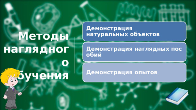 Демонстрация натуральных объектов Методы наглядного обучения Демонстрация наглядных пособий Демонстрация опытов 