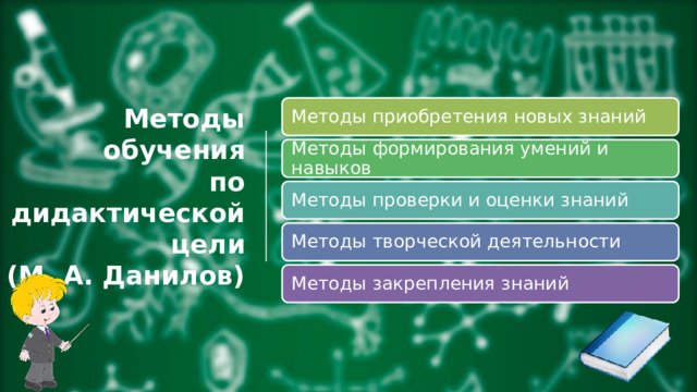 Методы приобретения новых знаний Методы обучения  по  дидактической цели  (М. А. Данилов) Методы формирования умений и навыков Методы проверки и оценки знаний Методы творческой деятельности Методы закрепления знаний 