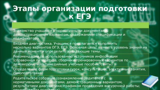 Этапы организации подготовки  к ЕГЭ Знакомство учащихся с нормативными документами, демонстрационным вариантом, содержанием спецификации и кодификатора. Входная диагностика. Учащимся предлагается выполнить несколько вариантов ОГЭ, ЕГЭ. Основная цель: выявить уровень знаний на данный момент и определить западающие темы. Рекомендации по использованию источников информации (справочная литература, сборники тренировочных вариантов по демоверсии, мультимедийные учебные пособия, сайты) Определение форм подготовки (урок, консультации, элективные занятия, самоподготовка) Родительское собрание (ознакомление родителей с нормативными документами, демонстрационным вариантом, результатами диагностики, графиком проведения внеурочной работы; рекомендации психолога) 